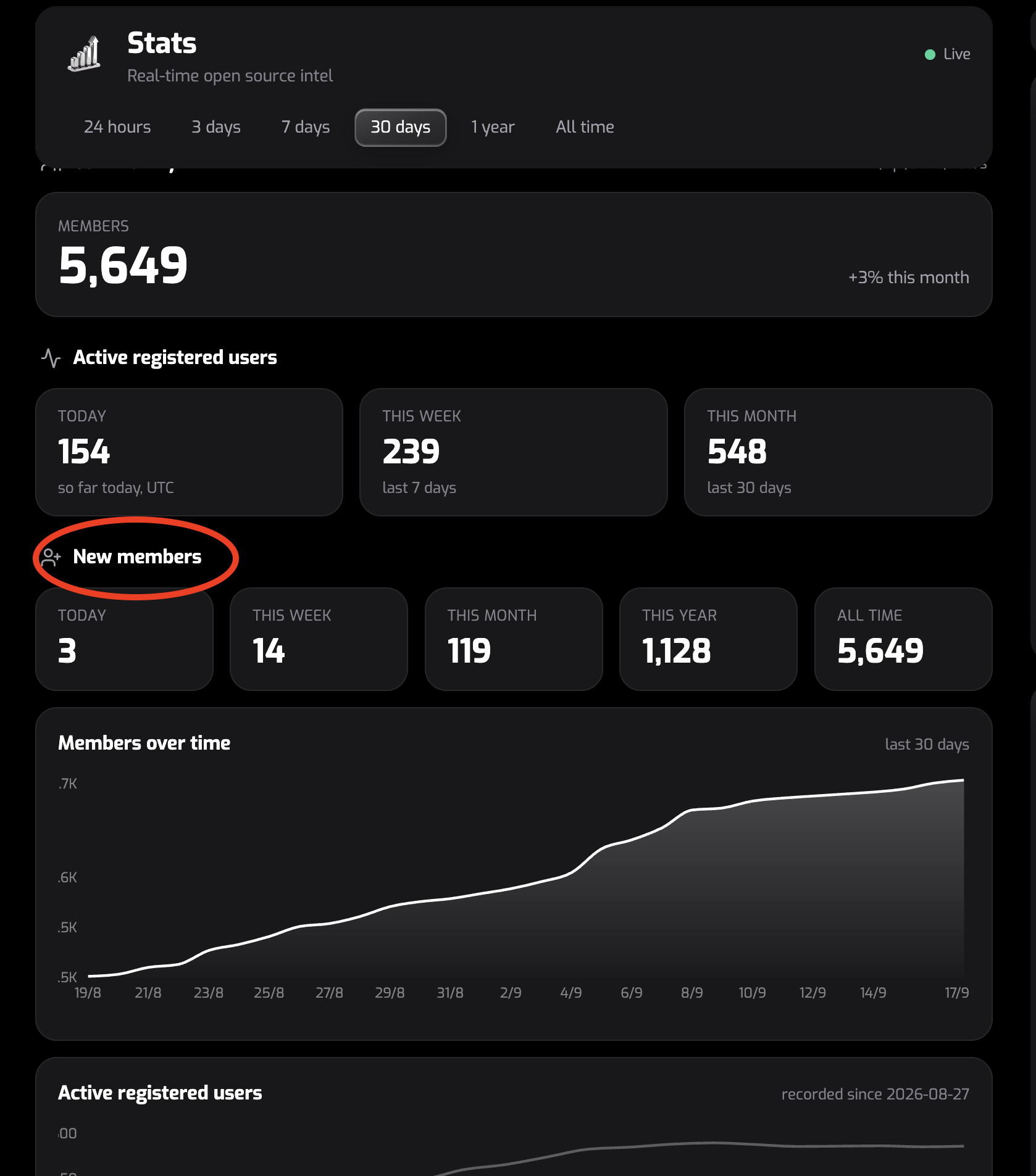 New Members In Live Stats should hyperlink to new member list